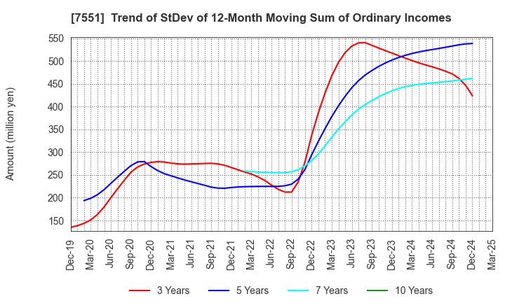 7551 WEDS CO.,LTD.: Trend of StDev of 12-Month Moving Sum of Ordinary Incomes