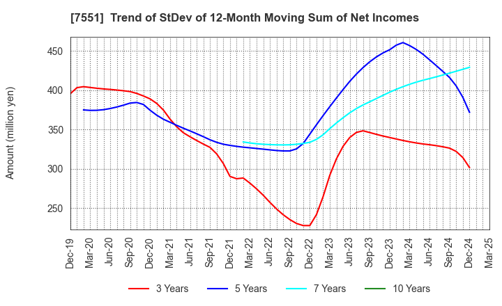 7551 WEDS CO.,LTD.: Trend of StDev of 12-Month Moving Sum of Net Incomes