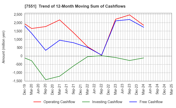 7551 WEDS CO.,LTD.: Trend of 12-Month Moving Sum of Cashflows