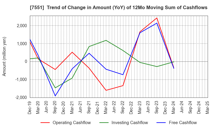 7551 WEDS CO.,LTD.: Trend of Change in Amount (YoY) of 12Mo Moving Sum of Cashflows