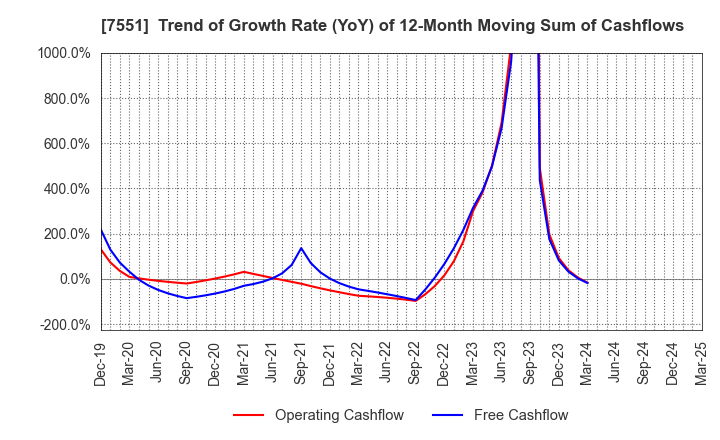 7551 WEDS CO.,LTD.: Trend of Growth Rate (YoY) of 12-Month Moving Sum of Cashflows