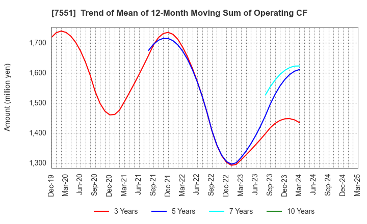 7551 WEDS CO.,LTD.: Trend of Mean of 12-Month Moving Sum of Operating CF