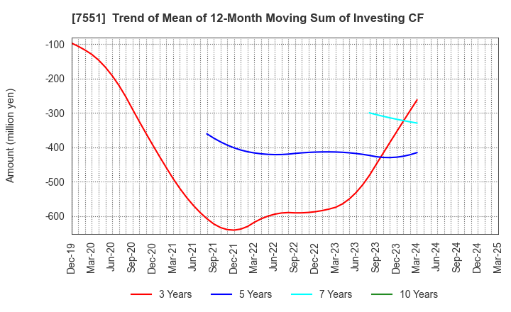 7551 WEDS CO.,LTD.: Trend of Mean of 12-Month Moving Sum of Investing CF