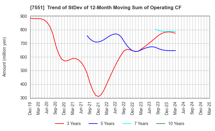 7551 WEDS CO.,LTD.: Trend of StDev of 12-Month Moving Sum of Operating CF