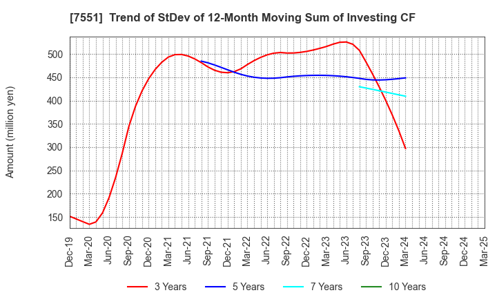 7551 WEDS CO.,LTD.: Trend of StDev of 12-Month Moving Sum of Investing CF