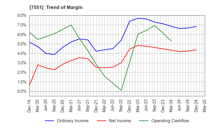 7551 WEDS CO.,LTD.: Trend of Margin