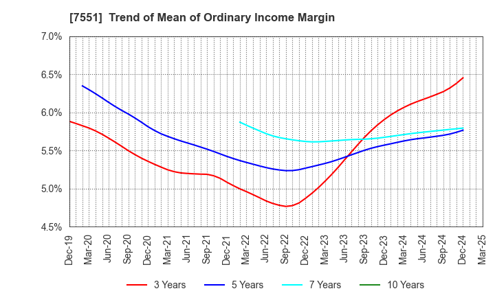 7551 WEDS CO.,LTD.: Trend of Mean of Ordinary Income Margin