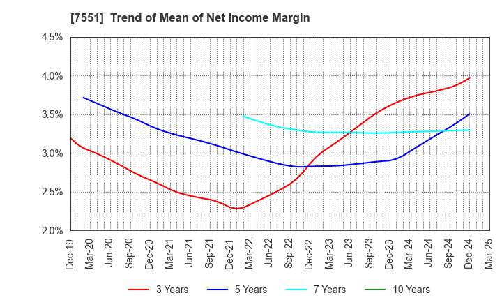 7551 WEDS CO.,LTD.: Trend of Mean of Net Income Margin