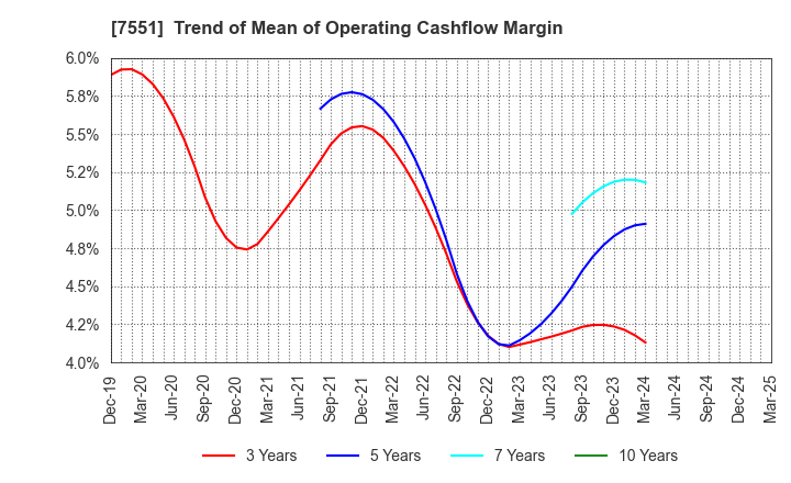 7551 WEDS CO.,LTD.: Trend of Mean of Operating Cashflow Margin