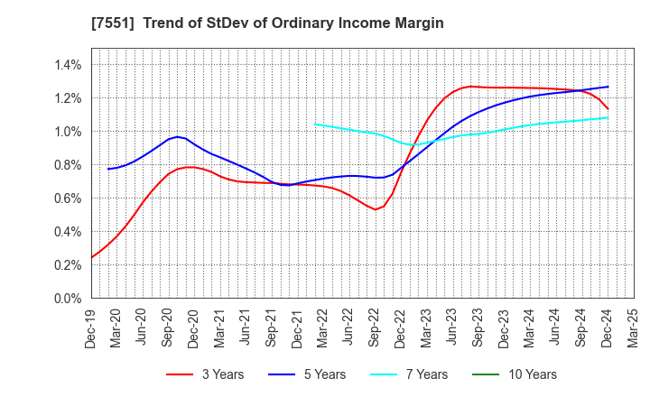 7551 WEDS CO.,LTD.: Trend of StDev of Ordinary Income Margin