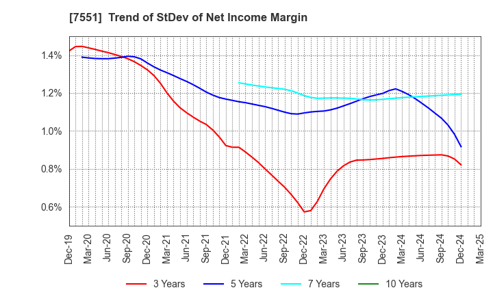7551 WEDS CO.,LTD.: Trend of StDev of Net Income Margin