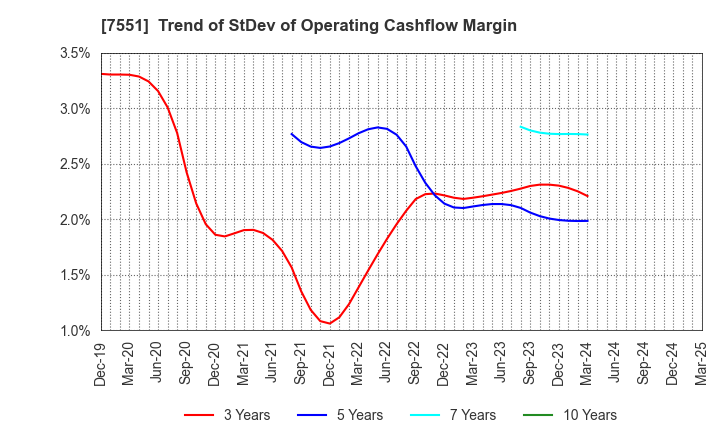 7551 WEDS CO.,LTD.: Trend of StDev of Operating Cashflow Margin