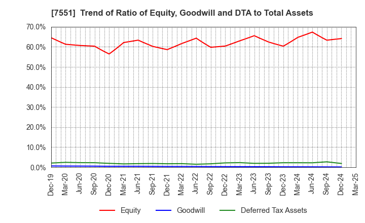 7551 WEDS CO.,LTD.: Trend of Ratio of Equity, Goodwill and DTA to Total Assets