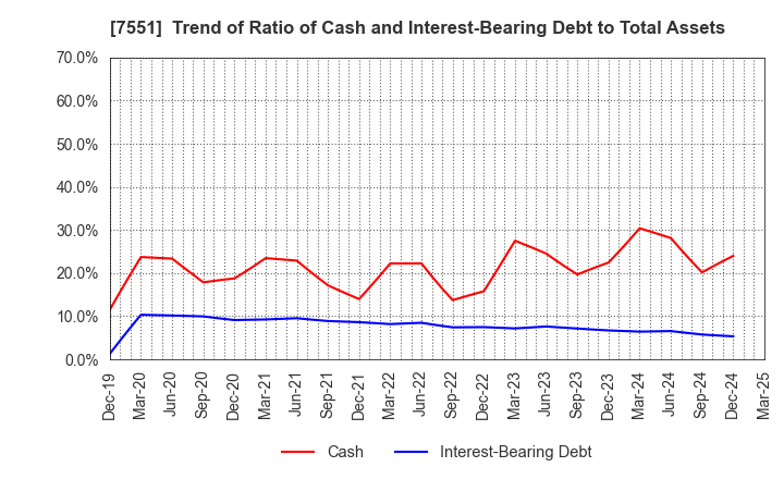 7551 WEDS CO.,LTD.: Trend of Ratio of Cash and Interest-Bearing Debt to Total Assets