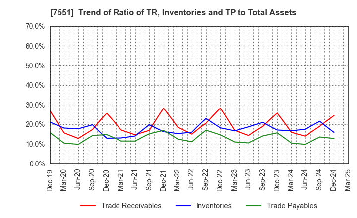 7551 WEDS CO.,LTD.: Trend of Ratio of TR, Inventories and TP to Total Assets
