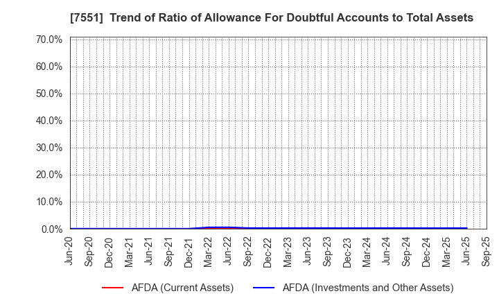 7551 WEDS CO.,LTD.: Trend of Ratio of Allowance For Doubtful Accounts to Total Assets