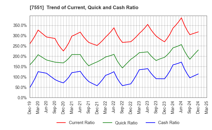 7551 WEDS CO.,LTD.: Trend of Current, Quick and Cash Ratio