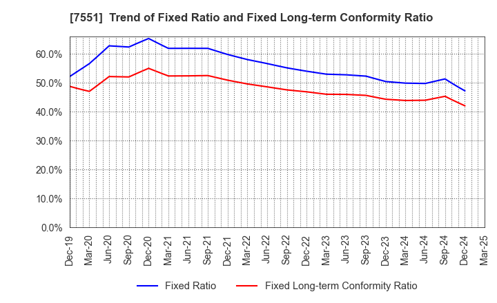 7551 WEDS CO.,LTD.: Trend of Fixed Ratio and Fixed Long-term Conformity Ratio
