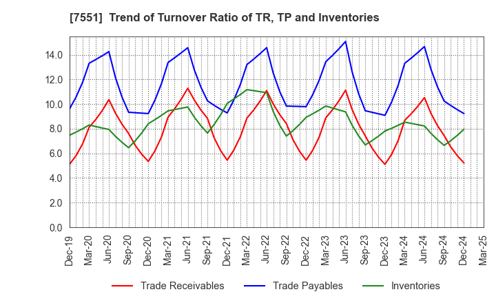 7551 WEDS CO.,LTD.: Trend of Turnover Ratio of TR, TP and Inventories