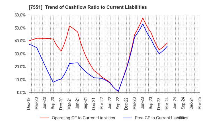 7551 WEDS CO.,LTD.: Trend of Cashflow Ratio to Current Liabilities