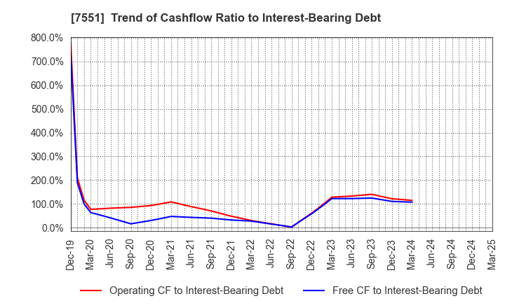 7551 WEDS CO.,LTD.: Trend of Cashflow Ratio to Interest-Bearing Debt