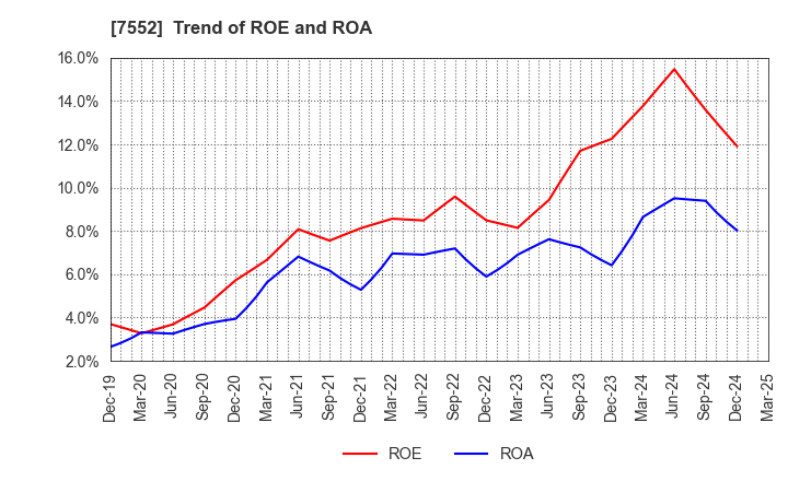 7552 HAPPINET CORPORATION: Trend of ROE and ROA