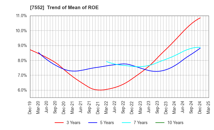 7552 HAPPINET CORPORATION: Trend of Mean of ROE