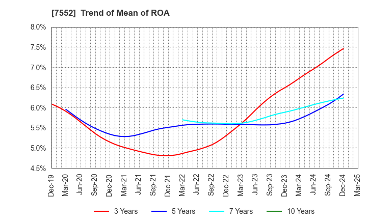 7552 HAPPINET CORPORATION: Trend of Mean of ROA