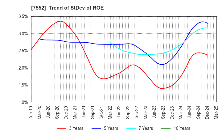 7552 HAPPINET CORPORATION: Trend of StDev of ROE