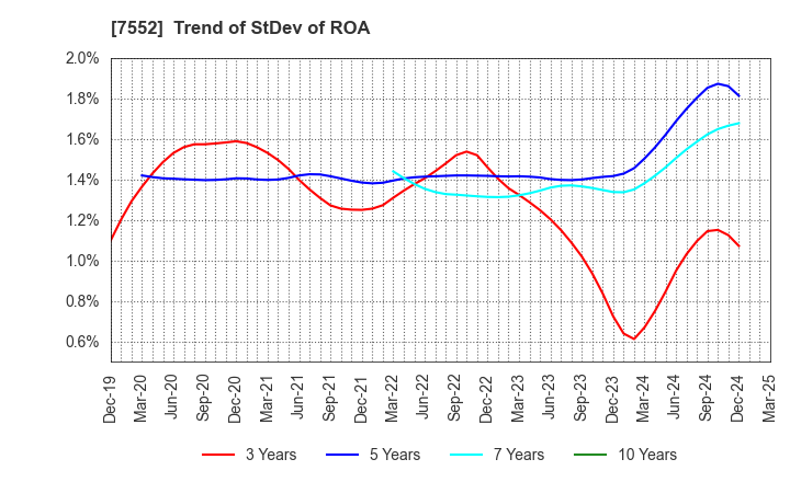 7552 HAPPINET CORPORATION: Trend of StDev of ROA