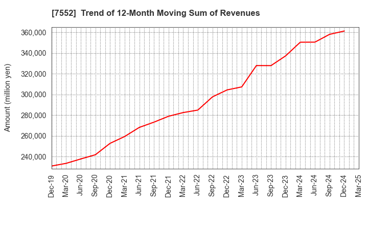 7552 HAPPINET CORPORATION: Trend of 12-Month Moving Sum of Revenues