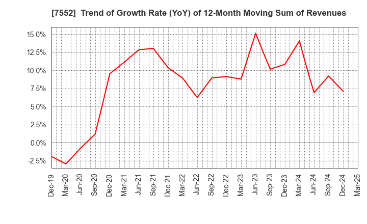 7552 HAPPINET CORPORATION: Trend of Growth Rate (YoY) of 12-Month Moving Sum of Revenues