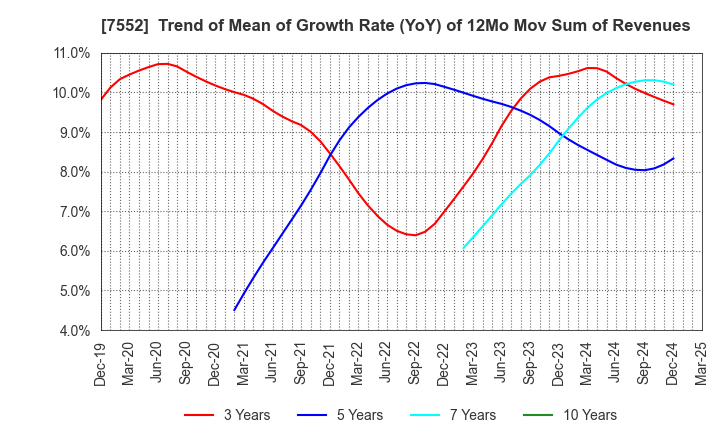 7552 HAPPINET CORPORATION: Trend of Mean of Growth Rate (YoY) of 12Mo Mov Sum of Revenues