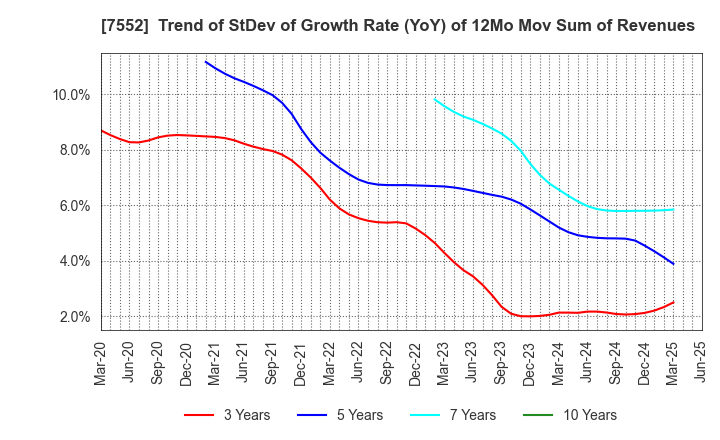7552 HAPPINET CORPORATION: Trend of StDev of Growth Rate (YoY) of 12Mo Mov Sum of Revenues