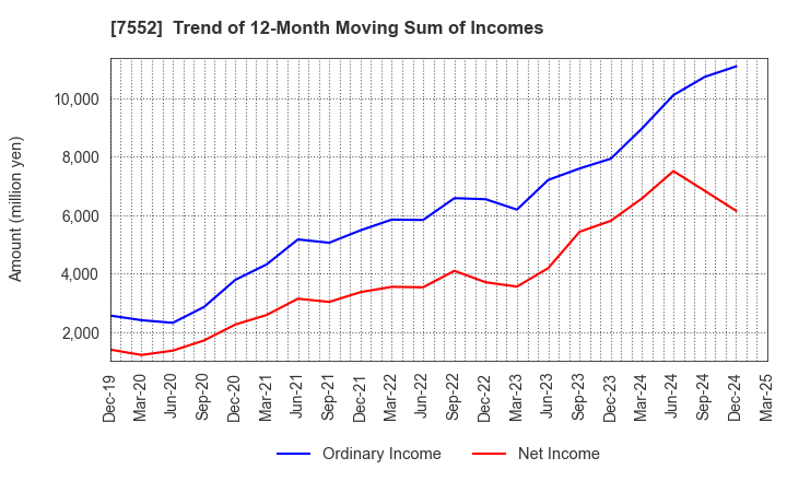 7552 HAPPINET CORPORATION: Trend of 12-Month Moving Sum of Incomes