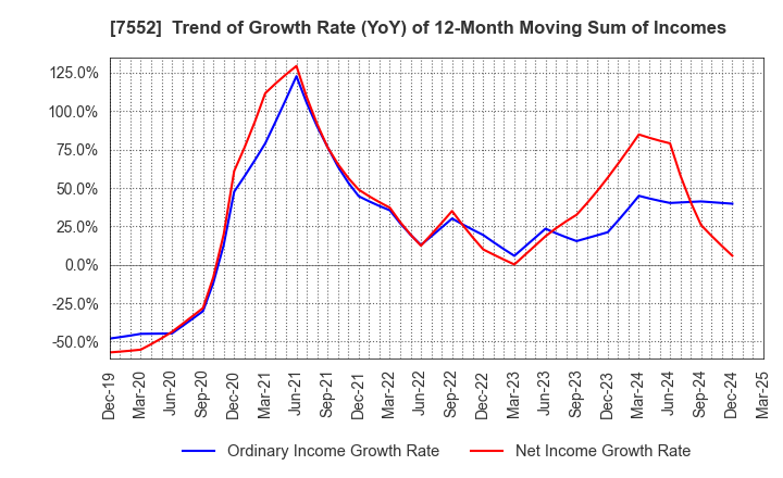 7552 HAPPINET CORPORATION: Trend of Growth Rate (YoY) of 12-Month Moving Sum of Incomes