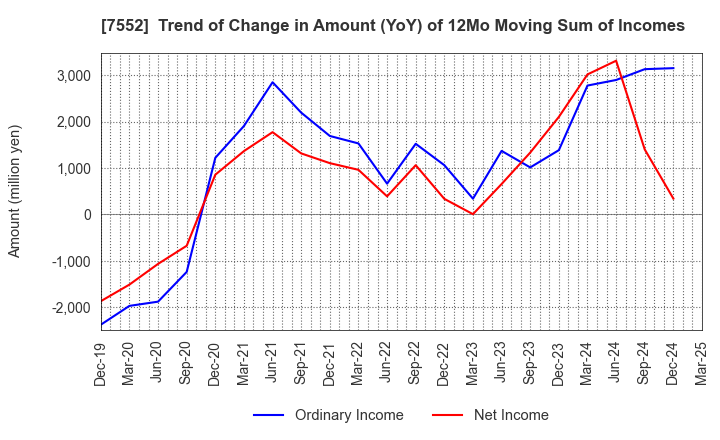 7552 HAPPINET CORPORATION: Trend of Change in Amount (YoY) of 12Mo Moving Sum of Incomes