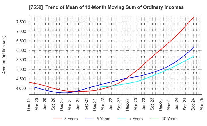 7552 HAPPINET CORPORATION: Trend of Mean of 12-Month Moving Sum of Ordinary Incomes