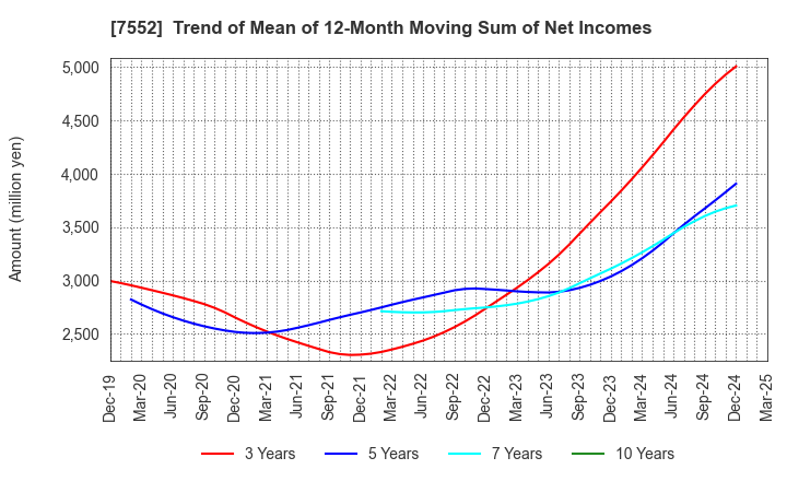7552 HAPPINET CORPORATION: Trend of Mean of 12-Month Moving Sum of Net Incomes