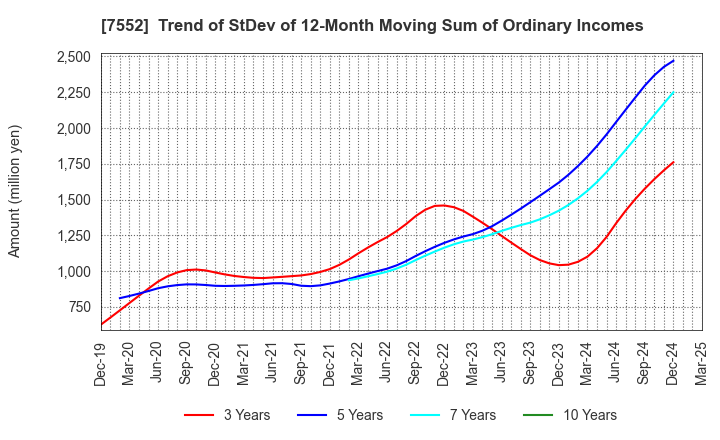 7552 HAPPINET CORPORATION: Trend of StDev of 12-Month Moving Sum of Ordinary Incomes