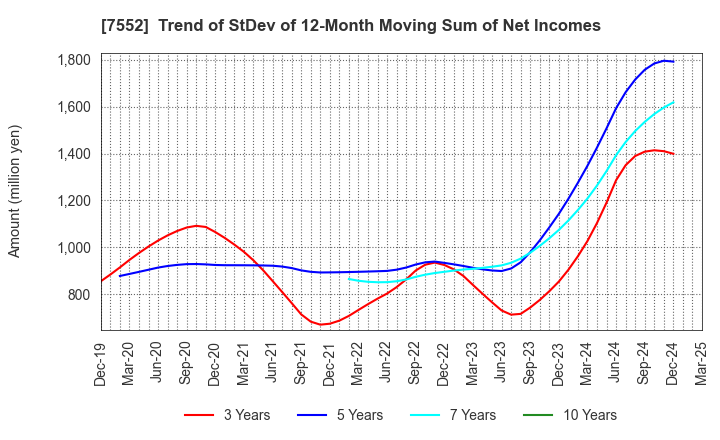 7552 HAPPINET CORPORATION: Trend of StDev of 12-Month Moving Sum of Net Incomes