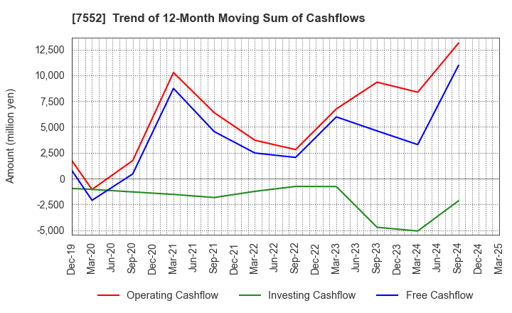 7552 HAPPINET CORPORATION: Trend of 12-Month Moving Sum of Cashflows