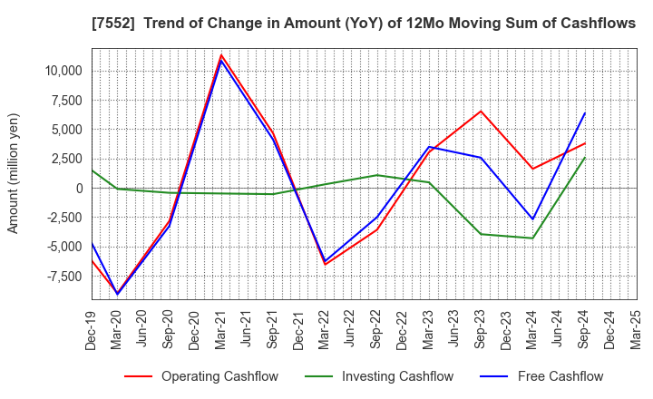 7552 HAPPINET CORPORATION: Trend of Change in Amount (YoY) of 12Mo Moving Sum of Cashflows