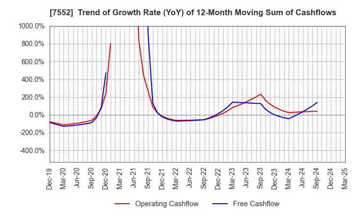7552 HAPPINET CORPORATION: Trend of Growth Rate (YoY) of 12-Month Moving Sum of Cashflows