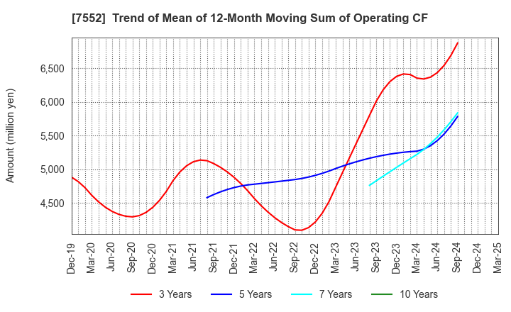 7552 HAPPINET CORPORATION: Trend of Mean of 12-Month Moving Sum of Operating CF
