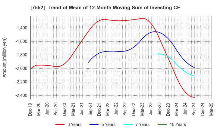 7552 HAPPINET CORPORATION: Trend of Mean of 12-Month Moving Sum of Investing CF