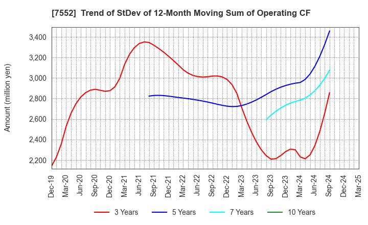 7552 HAPPINET CORPORATION: Trend of StDev of 12-Month Moving Sum of Operating CF