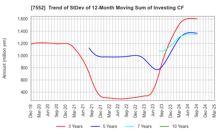 7552 HAPPINET CORPORATION: Trend of StDev of 12-Month Moving Sum of Investing CF