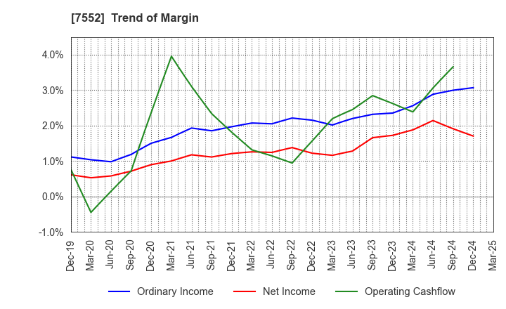 7552 HAPPINET CORPORATION: Trend of Margin