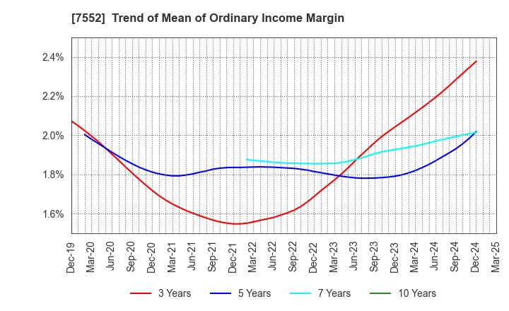 7552 HAPPINET CORPORATION: Trend of Mean of Ordinary Income Margin